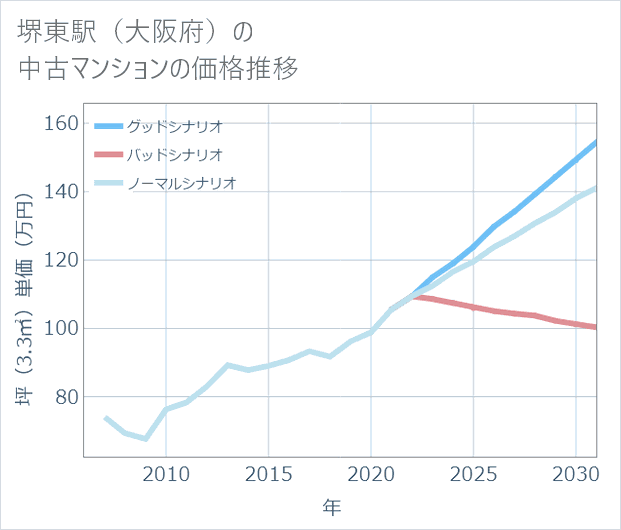 堺東駅(大阪府)の中古マンション価格推移