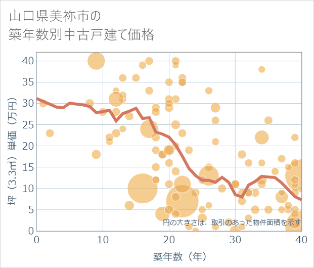 山口県美祢市の築年数別の中古戸建て坪単価