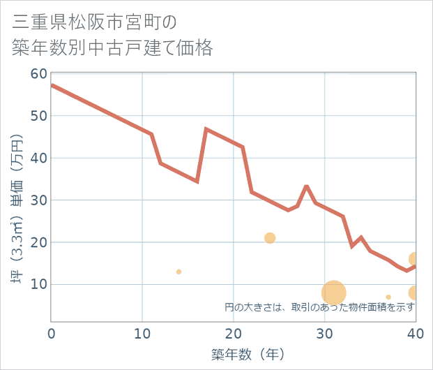 三重県松阪市宮町の築年数別の中古戸建て坪単価