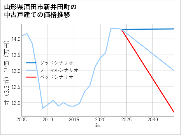 山形県酒田市新井田町の中古戸建て価格推移