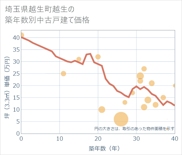 埼玉県越生町越生の築年数別の中古戸建て坪単価