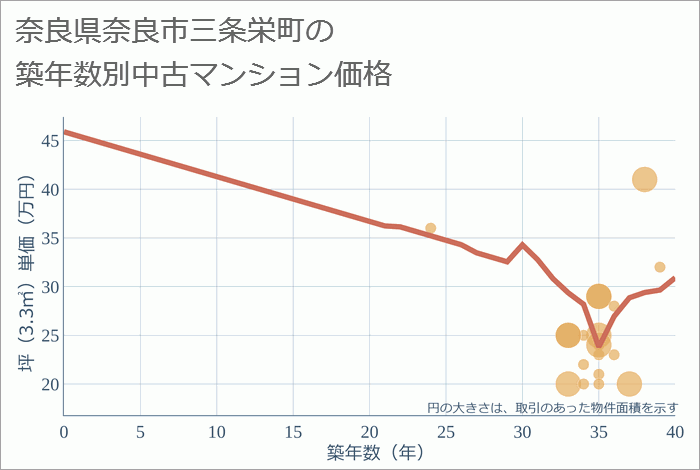 奈良県奈良市三条栄町の築年数別の中古マンション坪単価