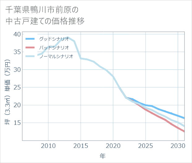 千葉県鴨川市前原の中古戸建て価格推移