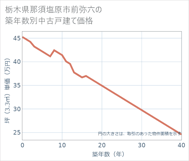 栃木県那須塩原市前弥六の築年数別の中古戸建て坪単価
