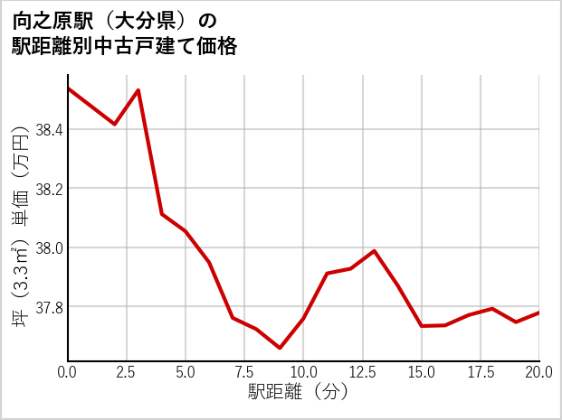 向之原駅（大分県）の徒歩距離別の中古戸建て坪単価