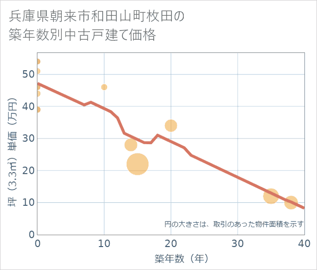 兵庫県朝来市和田山町枚田の築年数別の中古戸建て坪単価
