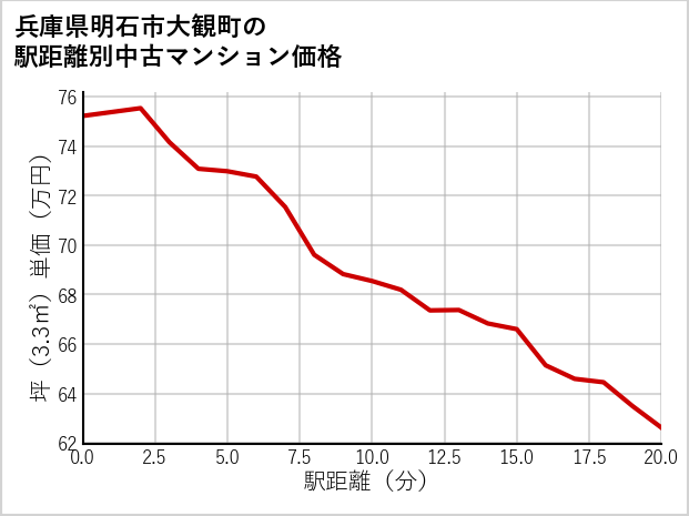 兵庫県明石市大観町の徒歩距離別の中古マンション坪単価