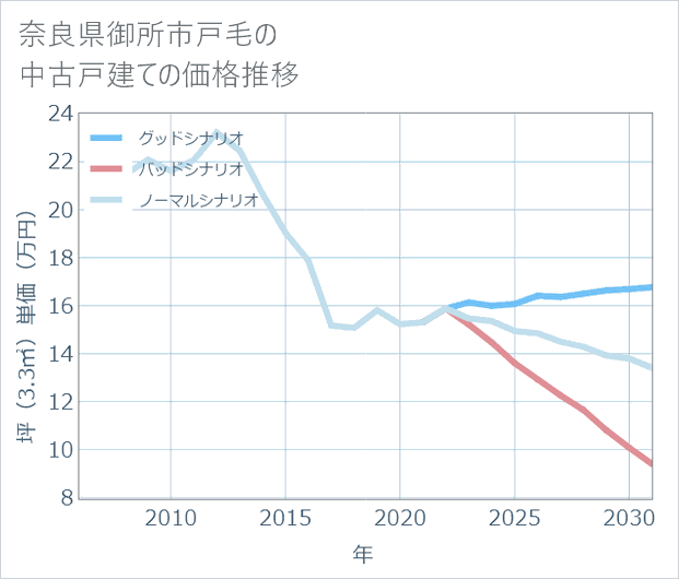 奈良県御所市戸毛の中古戸建て価格推移