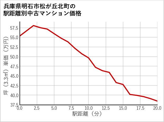 兵庫県明石市松が丘北町の徒歩距離別の中古マンション坪単価