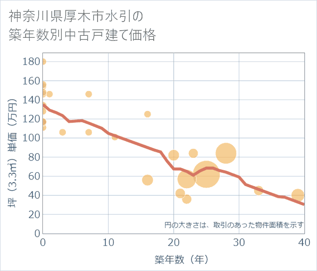 神奈川県厚木市水引の築年数別の中古戸建て坪単価