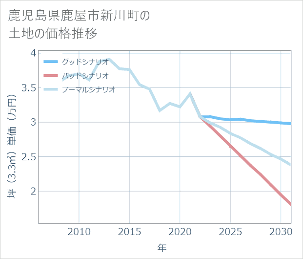 鹿児島県鹿屋市新川町の土地価格推移