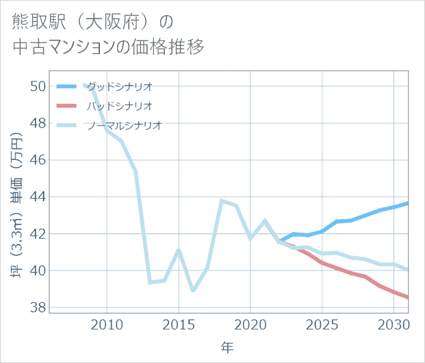 熊取駅(大阪府)の中古マンション価格推移