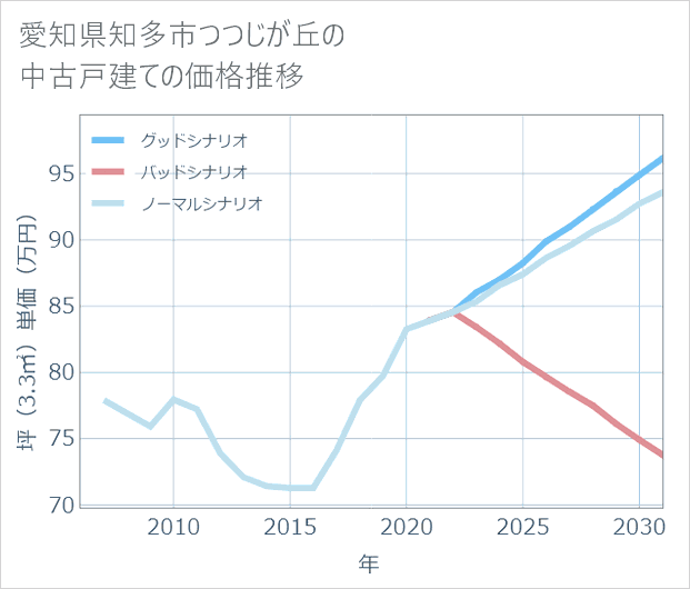 愛知県知多市つつじが丘の中古戸建て価格推移