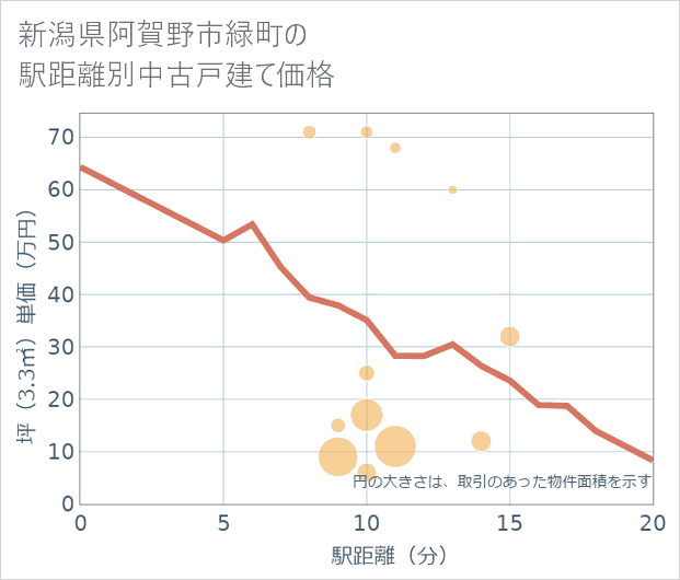 新潟県阿賀野市緑町の徒歩距離別の中古戸建て坪単価
