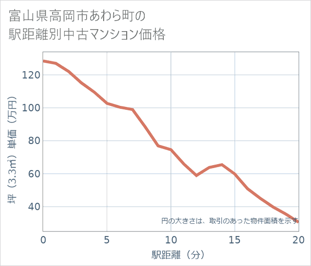 富山県高岡市あわら町の徒歩距離別の中古マンション坪単価