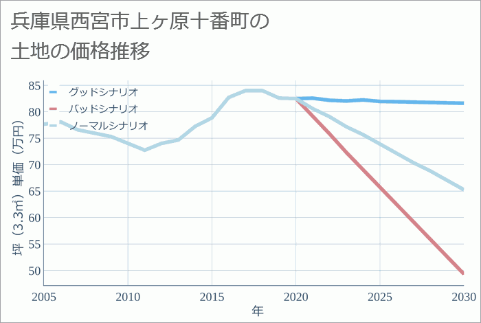 兵庫県西宮市上ヶ原十番町の土地価格推移