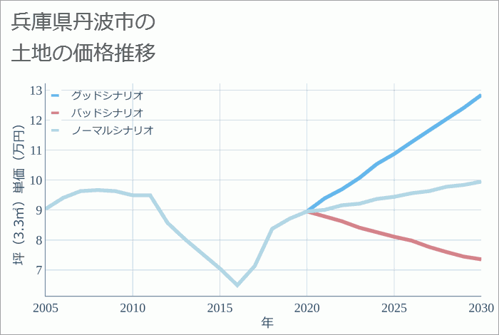 兵庫県丹波市の土地価格推移