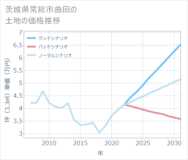 茨城県常総市曲田の土地価格推移