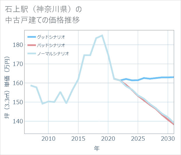 石上駅(神奈川県)の中古戸建て価格推移
