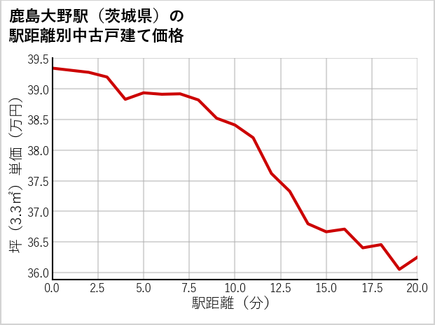 鹿島大野駅（茨城県）の徒歩距離別の中古戸建て坪単価