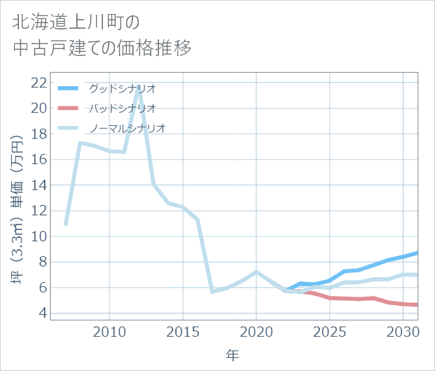北海道上川町の中古戸建て価格推移