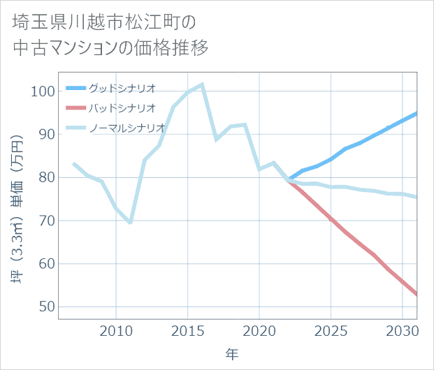 埼玉県川越市松江町の中古マンション価格推移
