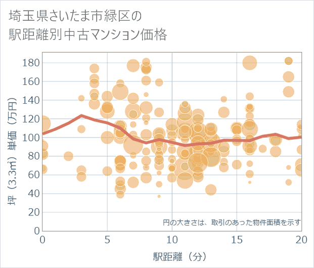 埼玉県さいたま市緑区の徒歩距離別の中古マンション坪単価