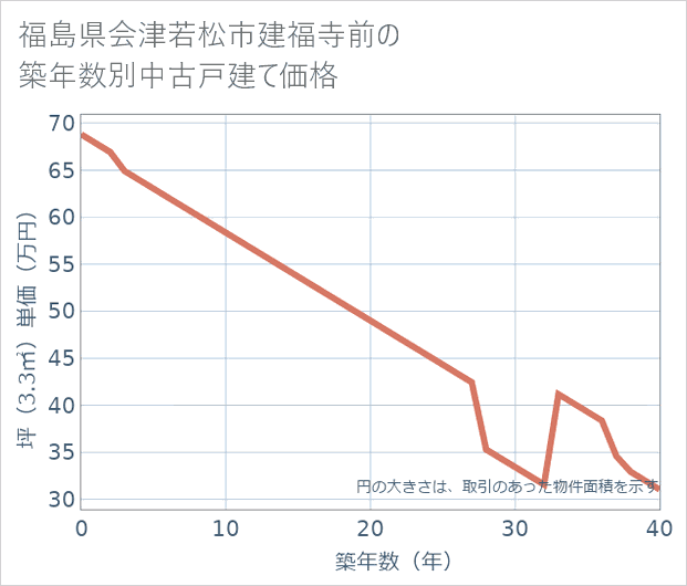 福島県会津若松市建福寺前の築年数別の中古戸建て坪単価