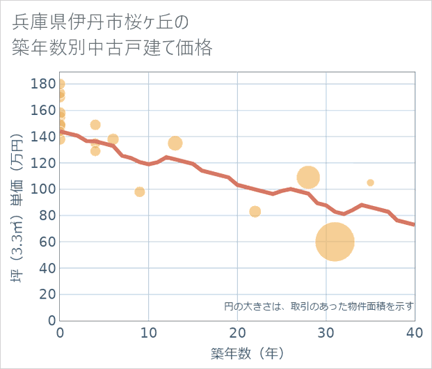 兵庫県伊丹市桜ケ丘の築年数別の中古戸建て坪単価