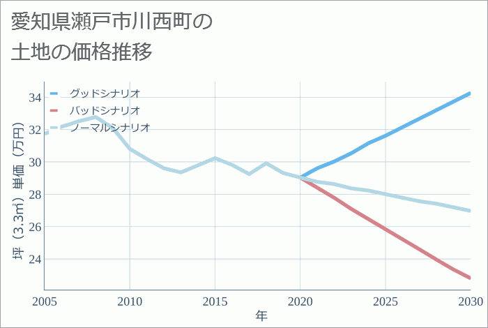 愛知県瀬戸市川西町の土地価格推移