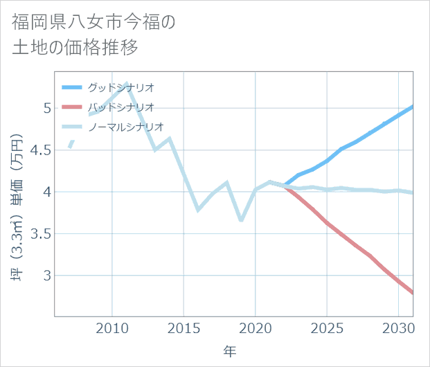 福岡県八女市今福の土地価格推移