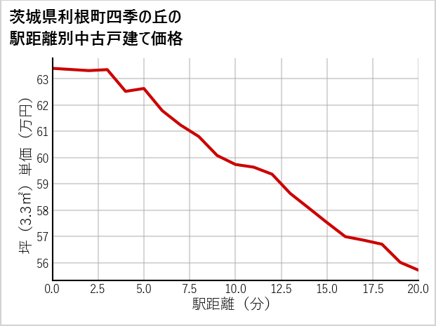 茨城県利根町四季の丘の徒歩距離別の中古戸建て坪単価