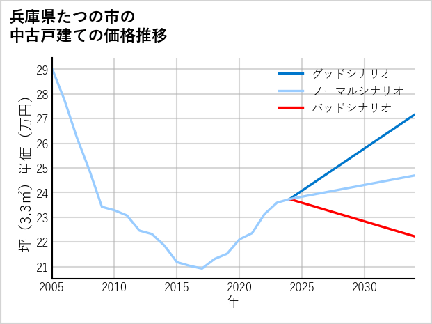 兵庫県たつの市の中古戸建て価格推移