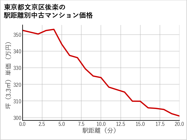 東京都文京区後楽の徒歩距離別の中古マンション坪単価