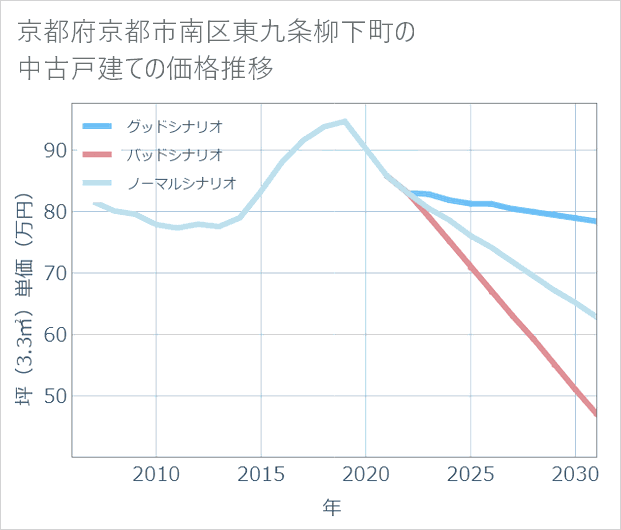 京都府京都市南区東九条柳下町の中古戸建て価格推移