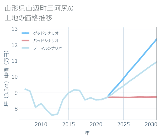 山形県山辺町三河尻の土地価格推移