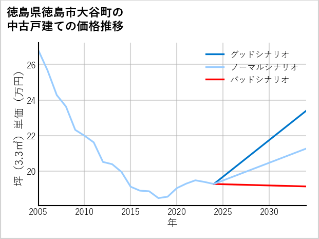 徳島県徳島市大谷町の中古戸建て価格推移
