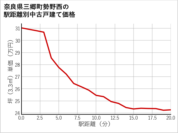 奈良県三郷町勢野西の徒歩距離別の中古戸建て坪単価