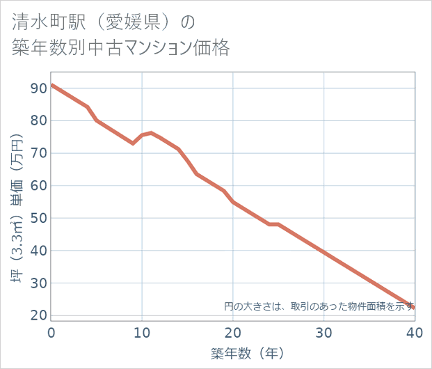 清水町駅(愛媛県)の築年数別の中古マンション坪単価