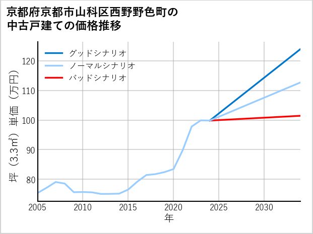 京都府京都市山科区西野野色町の中古戸建て価格推移