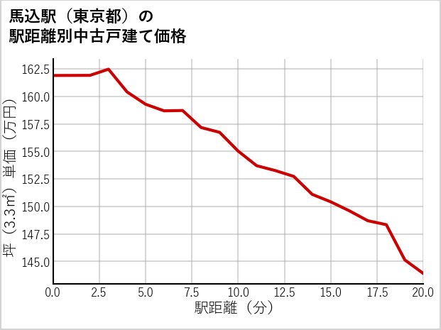 馬込駅（東京都）の徒歩距離別の中古戸建て坪単価