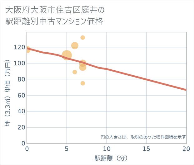大阪府大阪市住吉区庭井の徒歩距離別の中古マンション坪単価