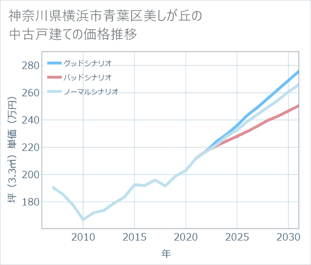 神奈川県横浜市青葉区美しが丘の中古戸建て価格推移