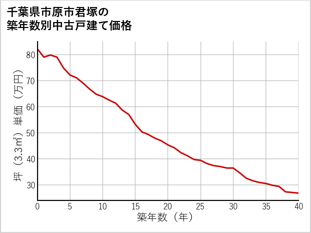 千葉県市原市君塚の築年数別の中古戸建て坪単価