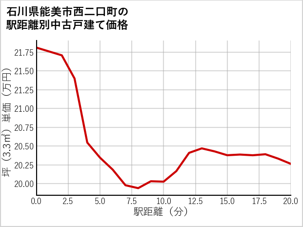 石川県能美市西二口町の徒歩距離別の中古戸建て坪単価