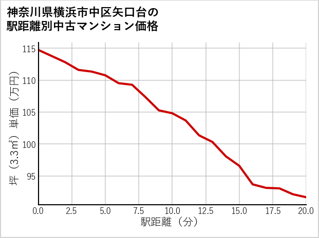 神奈川県横浜市中区矢口台の徒歩距離別の中古マンション坪単価