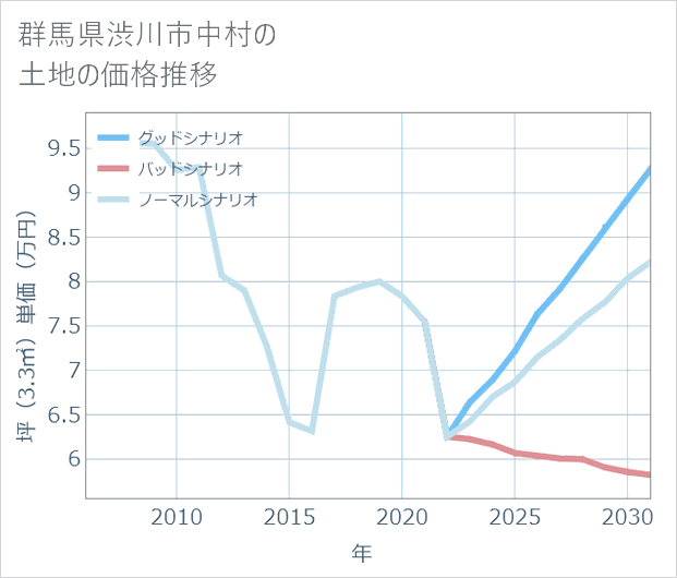 群馬県渋川市中村の土地価格推移