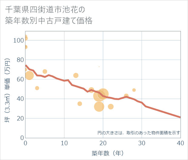 千葉県四街道市池花の築年数別の中古戸建て坪単価