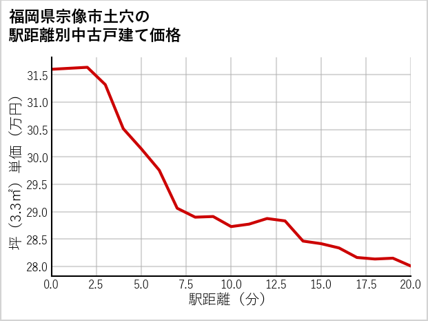 福岡県宗像市土穴の徒歩距離別の中古戸建て坪単価
