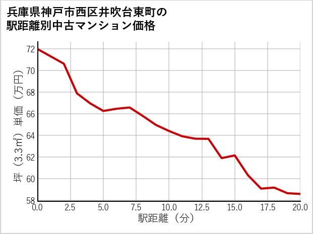 兵庫県神戸市西区井吹台東町の徒歩距離別の中古マンション坪単価